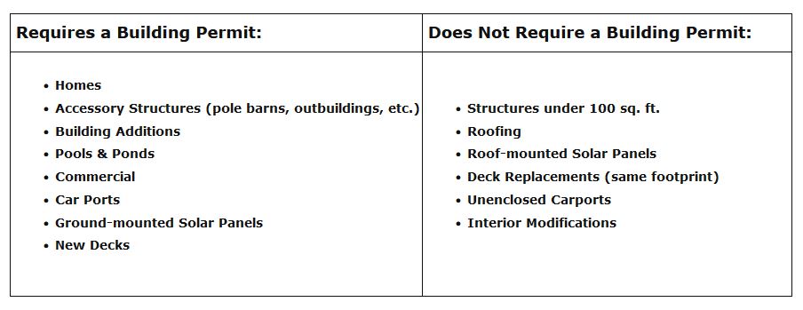 Building Permits